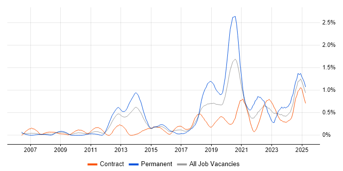 Job vacancy trend for Data Strategy in Wiltshire
