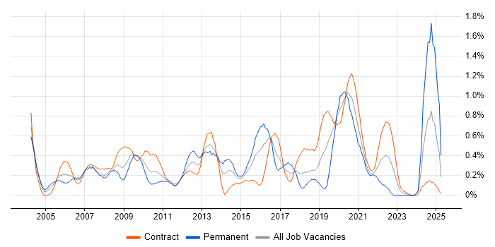 Job vacancy trend for Data Structures in Wiltshire Job vacancy trend for Data Structures in Wiltshire