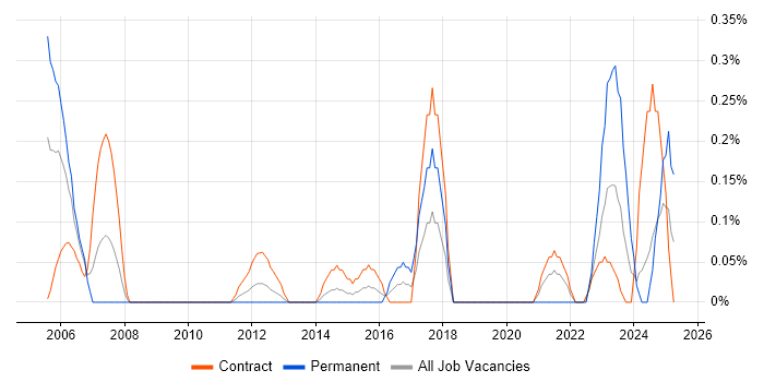 Job vacancy trend for Data Technician in Wiltshire Job vacancy trend for Data Technician in Wiltshire