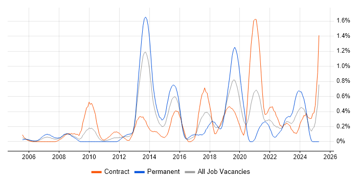 Job vacancy trend for Data Transformation in Wiltshire