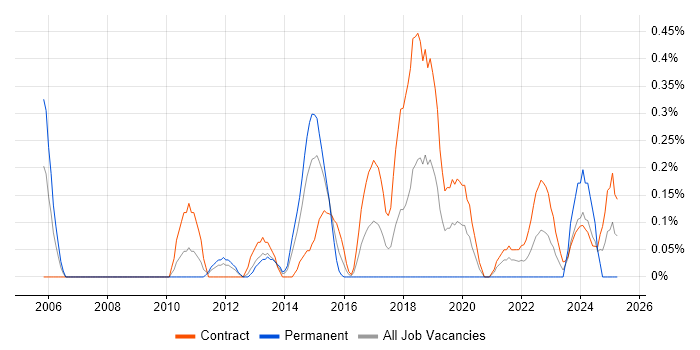 Job vacancy trend for Data Validation in Wiltshire