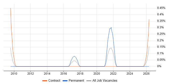 Data Vault job vacancy trend in Wiltshire