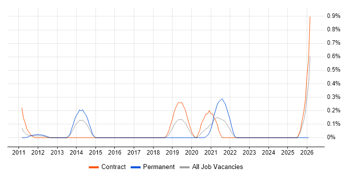 Data Virtualisation job vacancy trend in Wiltshire