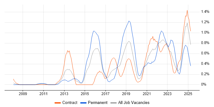 Job vacancy trend for Data Visualisation in Wiltshire Job vacancy trend for Data Visualisation in Wiltshire