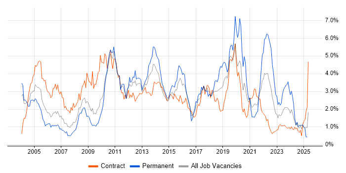 Job vacancy trend for Data Warehouse in Wiltshire Job vacancy trend for Data Warehouse in Wiltshire