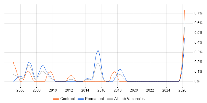 Database Manager job vacancy trend in Wiltshire