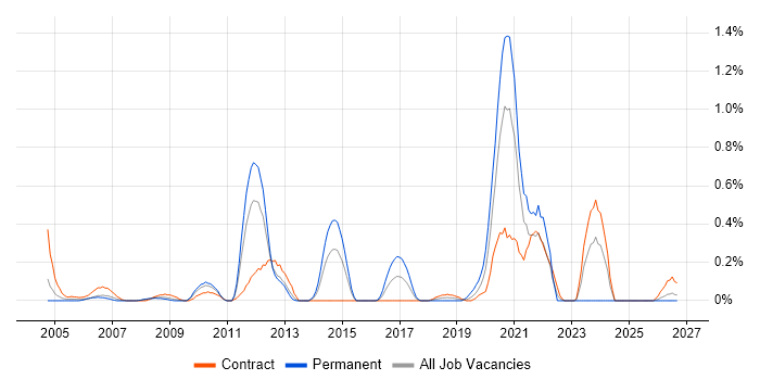 Database Migration job vacancy trend in Wiltshire