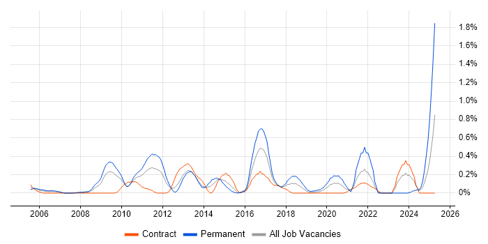 Job vacancy trend for Database Security in Wiltshire Job vacancy trend for Database Security in Wiltshire