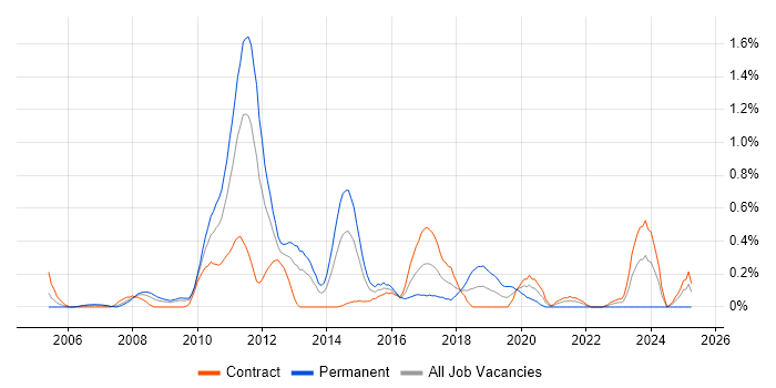 Job vacancy trend for Database Tuning in Wiltshire Job vacancy trend for Database Tuning in Wiltshire