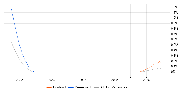 Databricks Engineer job vacancy trend in Wiltshire