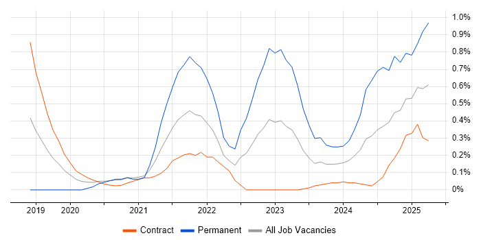 Job vacancy trend for Databricks in Wiltshire