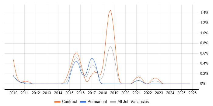 DataPower job vacancy trend in Wiltshire