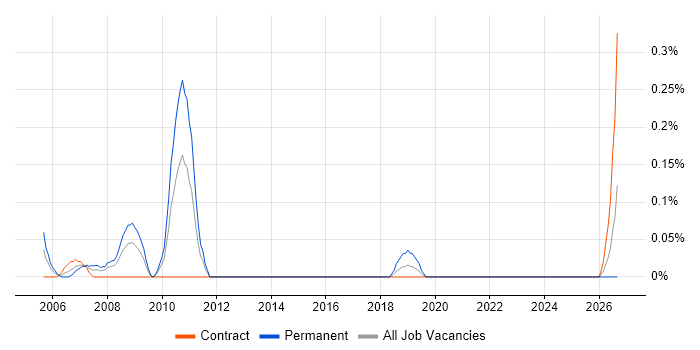 DBA Manager job vacancy trend in Wiltshire
