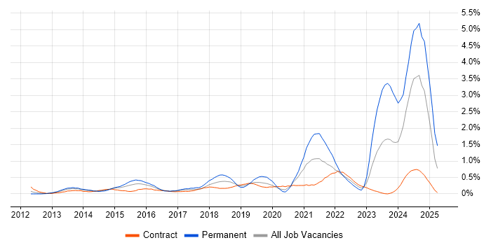Job vacancy trend for DBS Check in Wiltshire Job vacancy trend for DBS Check in Wiltshire