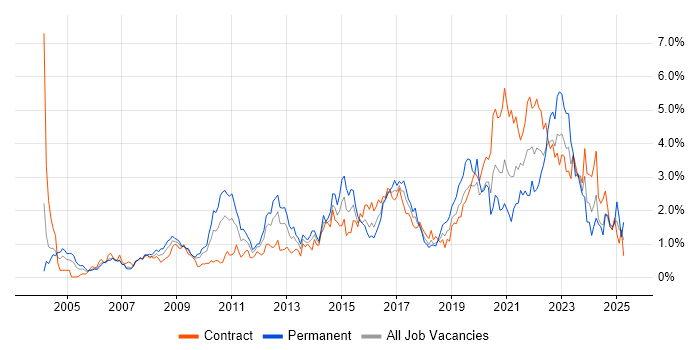 Job vacancy trend for Decision-Making in Wiltshire