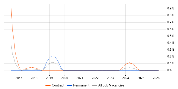 Deep Learning job vacancy trend in Wiltshire