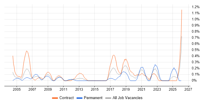 Def Stans job vacancy trend in Wiltshire