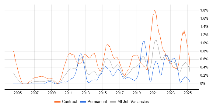 Job vacancy trend for Defect Management in Wiltshire