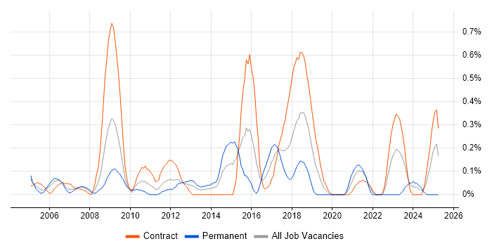 Job vacancy trend for Defect Tracking in Wiltshire