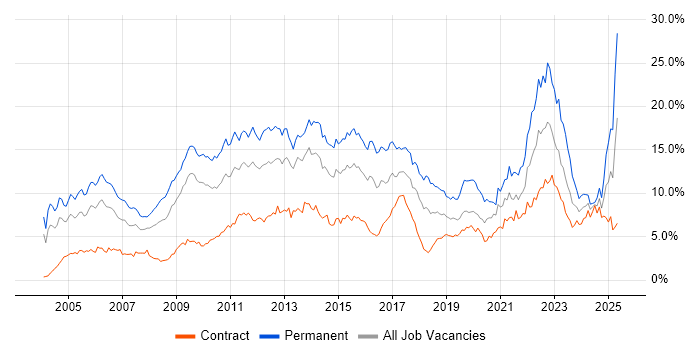 Job vacancy trend for Degree in Wiltshire Job vacancy trend for Degree in Wiltshire