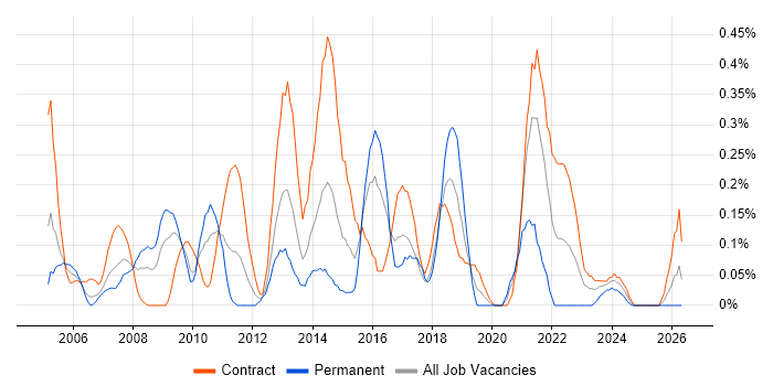 Delivery Project Manager job vacancy trend in Wiltshire