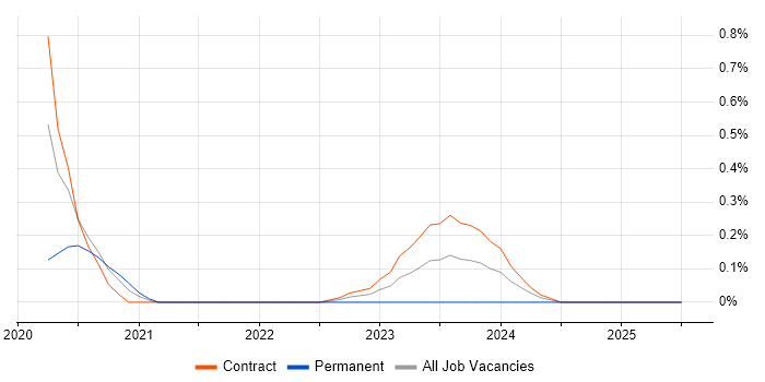 Job vacancy trend for Dell DRAC in Wiltshire