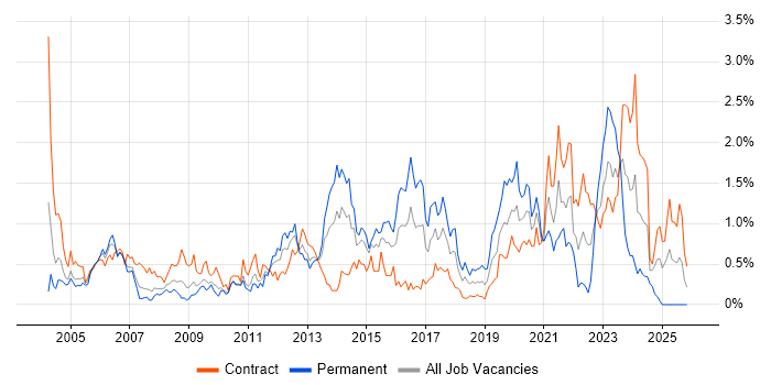 Dell job vacancy trend in Wiltshire