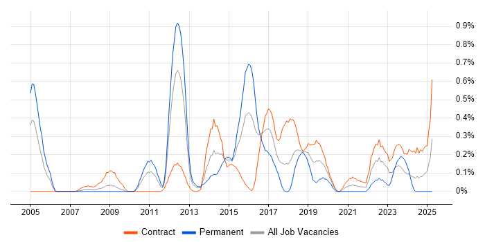Job vacancy trend for Demand Management in Wiltshire