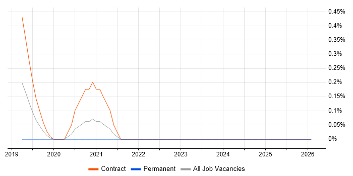Denodo job vacancy trend in Wiltshire