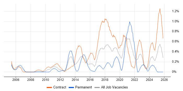 Dependency Management job vacancy trend in Wiltshire