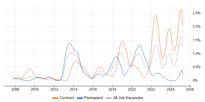 Job vacancy trend for Deployment Automation in Wiltshire Job vacancy trend for Deployment Automation in Wiltshire