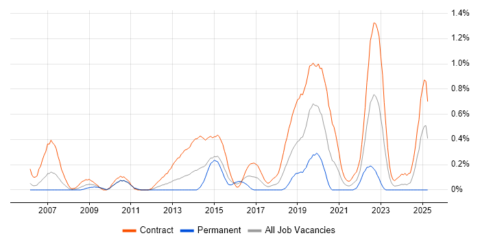 Job vacancy trend for Deployment Engineer in Wiltshire