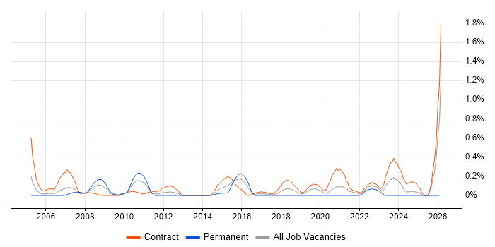 Deployment Manager job vacancy trend in Wiltshire