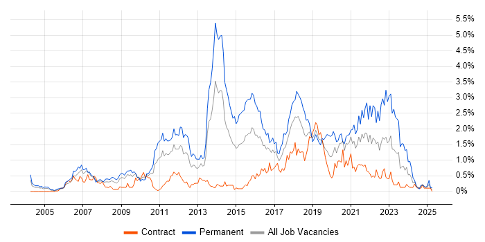 Job vacancy trend for Design Patterns in Wiltshire Job vacancy trend for Design Patterns in Wiltshire