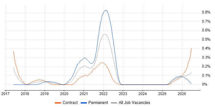 Design Thinking job vacancy trend in Wiltshire