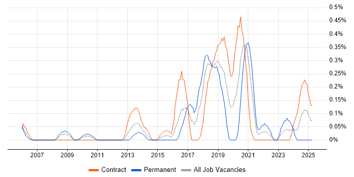 Job vacancy trend for Deskside Engineer in Wiltshire Job vacancy trend for Deskside Engineer in Wiltshire
