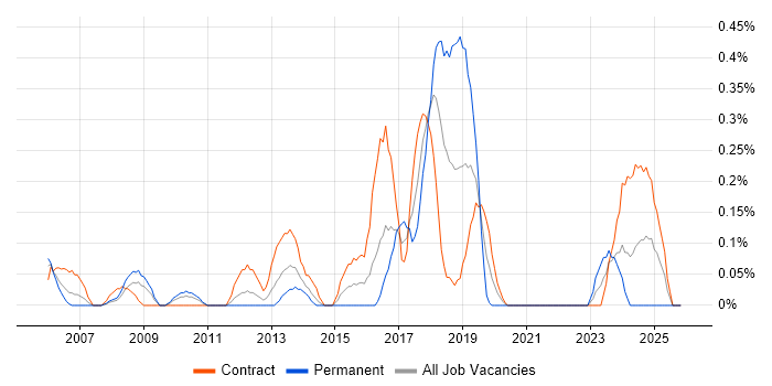Deskside Support job vacancy trend in Wiltshire