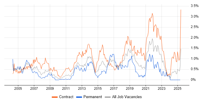 Job vacancy trend for Desktop Engineer in Wiltshire Job vacancy trend for Desktop Engineer in Wiltshire