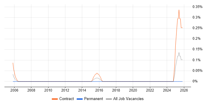 Desktop Migration Engineer job vacancy trend in Wiltshire