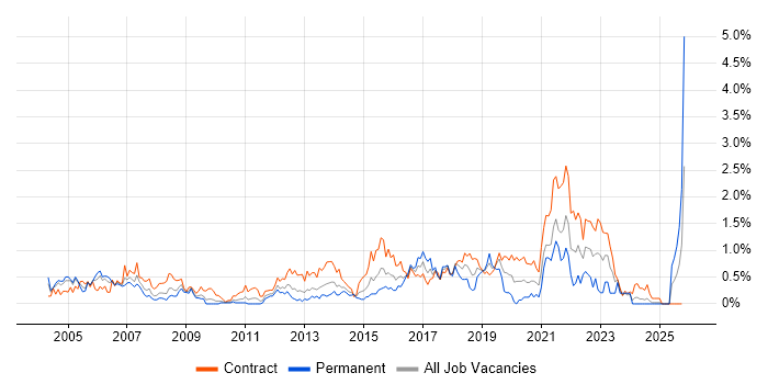 Desktop Support Engineer job vacancy trend in Wiltshire