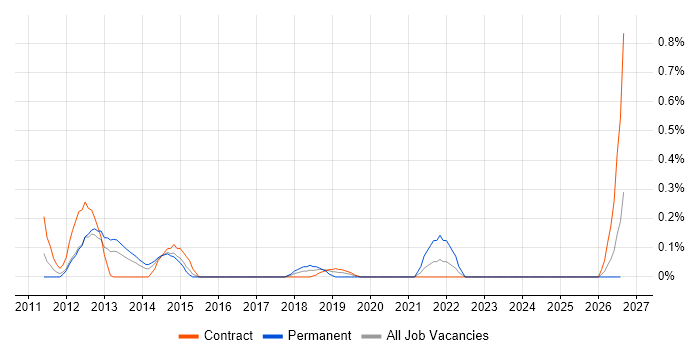 Desktop Virtualisation job vacancy trend in Wiltshire