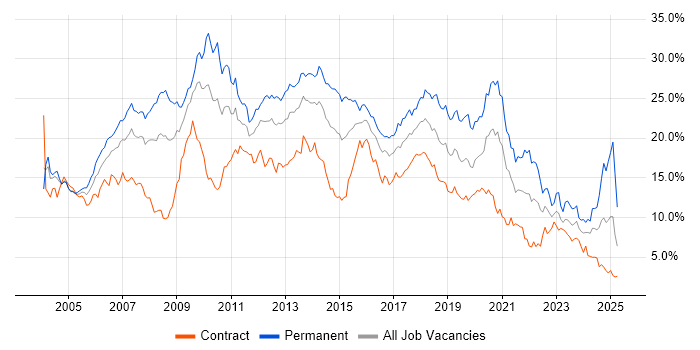 Job vacancy trend for Developer in Wiltshire Job vacancy trend for Developer in Wiltshire