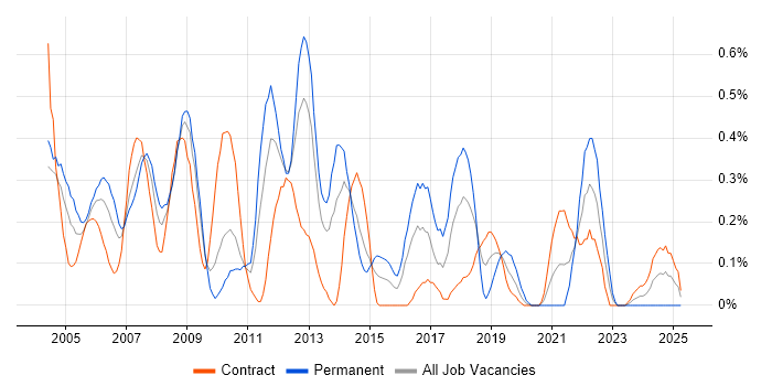 Job vacancy trend for Development Engineer in Wiltshire