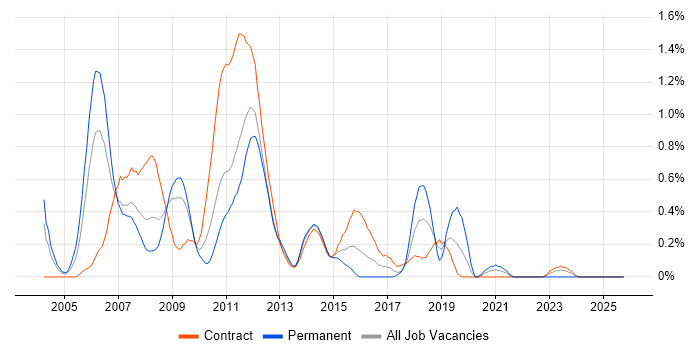 Device Driver job vacancy trend in Wiltshire