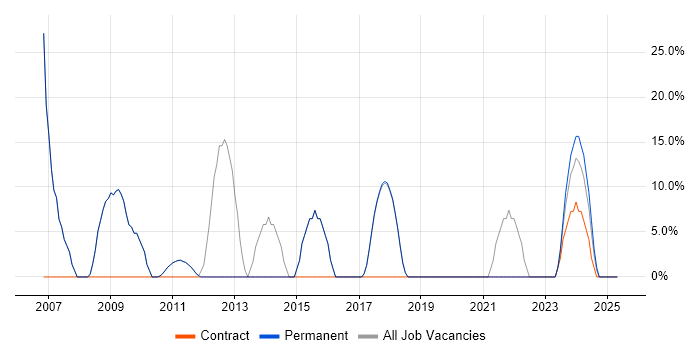 Job vacancy trend for Microsoft in Devizes Job vacancy trend for Microsoft in Devizes