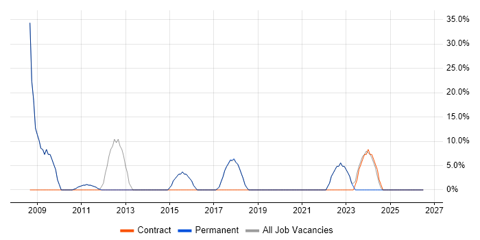 Problem-Solving job vacancy trend in Devizes