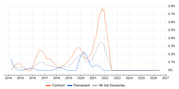 DevOps Consultant job vacancy trend in Wiltshire