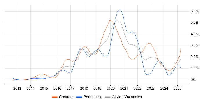 Job vacancy trend for DevOps Engineer in Wiltshire