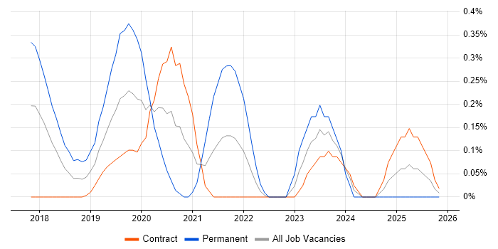 DevOps Platform Engineer job vacancy trend in Wiltshire