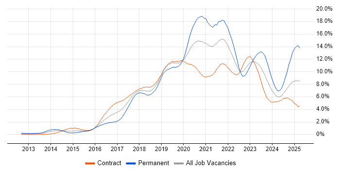 Job vacancy trend for DevOps in Wiltshire Job vacancy trend for DevOps in Wiltshire